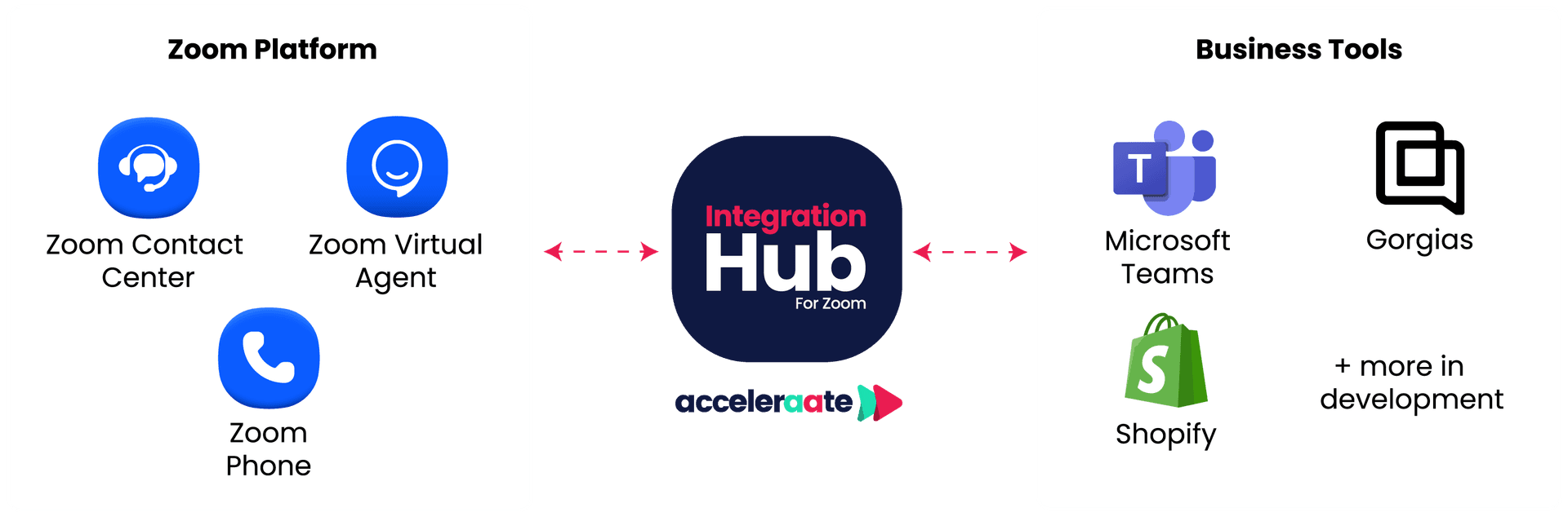 IntegrationHub Flow