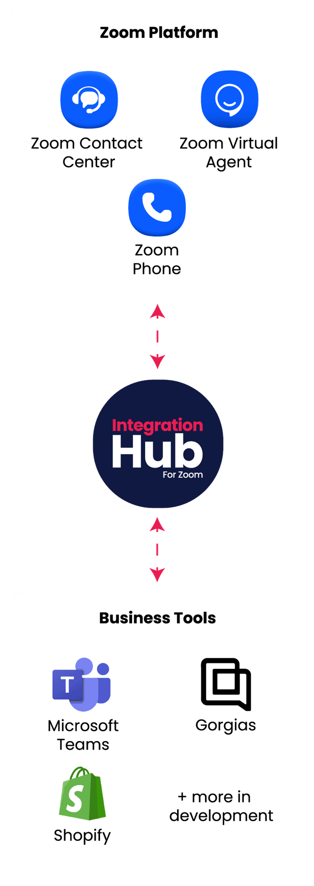 IntegrationHub Flow